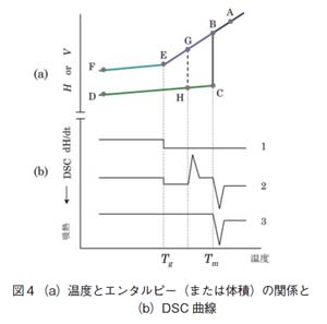 温度とエンタルピー（または体積）の関係とDSC曲線