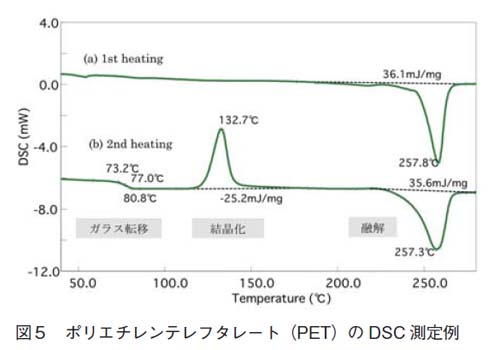 ポリエチレン（PET）のDSC測定例