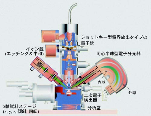 オージェ電子分光装置の基本構成