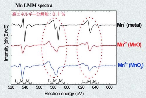金属マンガン、及びマンガン酸化物の標準スペクトル