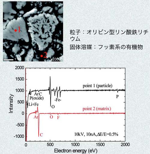 リチウムイオン電池正極材断面のオージェスペクトル