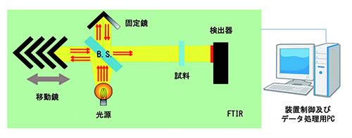 FTIRの構成