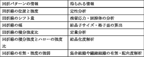 Ｘ線回折パターンから得られる情報