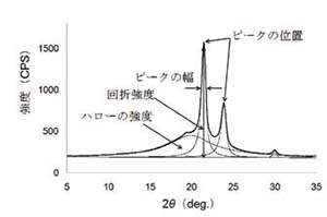 粉末Ｘ線回折パターン