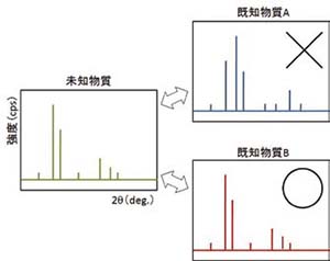 粉末Ｘ線回折法における定性分析の原理