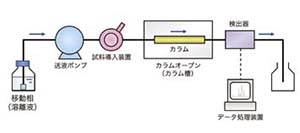 HPLCの基本構成