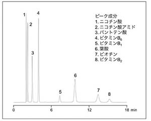 水溶性ビタミン類の分析例