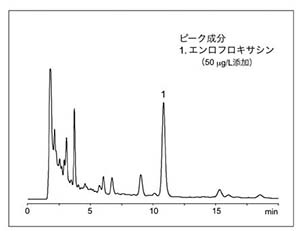 うなぎ蒲焼中合成抗菌剤（標準添加）の分析例