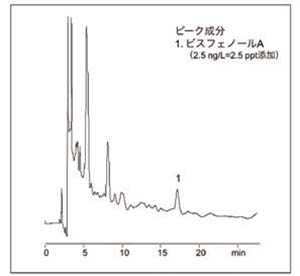 河川水中ビスフェノールA（標準添加）の分析例