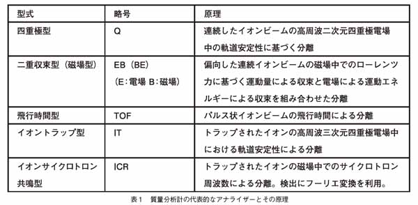 質量分析法 | JAIMA 一般社団法人 日本分析機器工業会