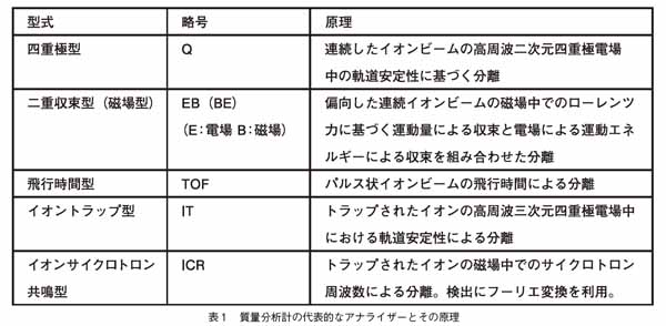 質量分析計の代表的なアナライザーとその原理