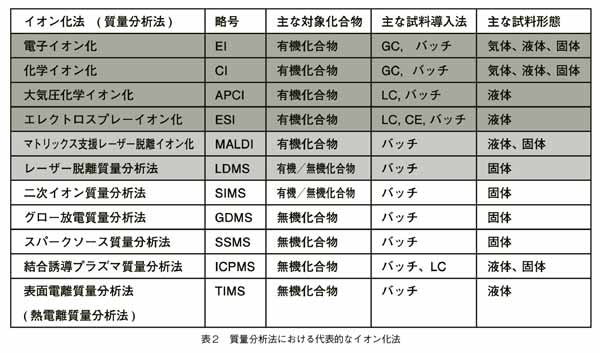 質量分析法における代表的なイオン化法