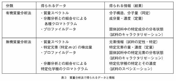 質量分析法で得られるデータと情報