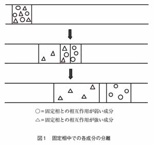 クロマトグラフィーの原理と応用 Jaima 一般社団法人 日本分析機器工業会