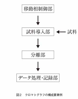 クロマトグラフの構成要素例