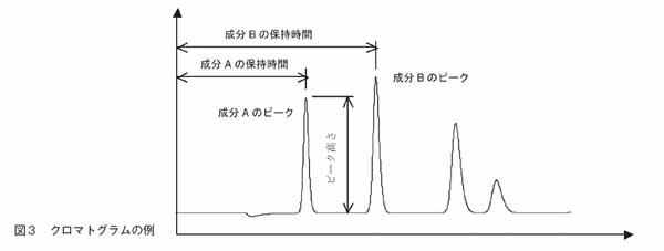 クロマトグラムの例