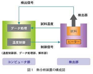 熱分析装置の構成図