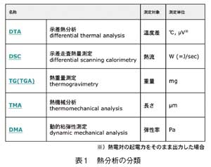 熱分析の分類