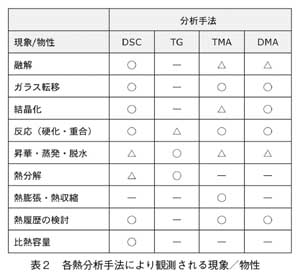 各熱分析手法により観測される現象／物性