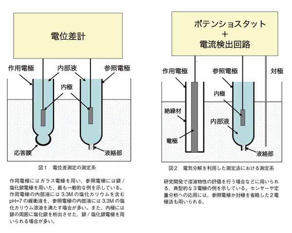 電位差測定の測定系と電気分解を利用した測定法における測定系