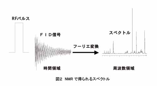 NMRで得られるスペクトル