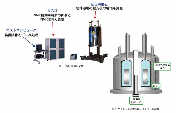 NMR装置の全景とマグネットと検出器、サンプルの配置