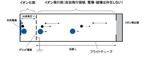 図1 飛行時間形質量分析計の模式図