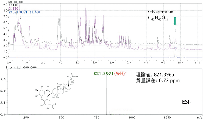 図5 LC-IT-TOF-MS による生薬成分の精密質量測定