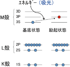 図1 Na 原子の基底状態と励起状態