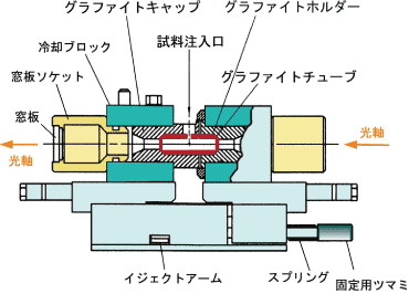 図3 ファーネス法模式図