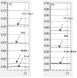 図4 キレート樹脂固相抽出法を用いた模擬海水中のCd、Pbのフレーム分析例