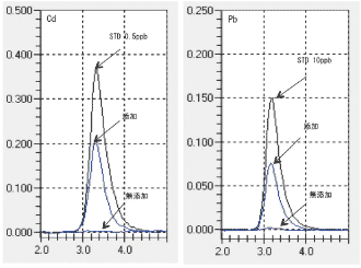 図5 食品添加物中重金属のファーネス測定例