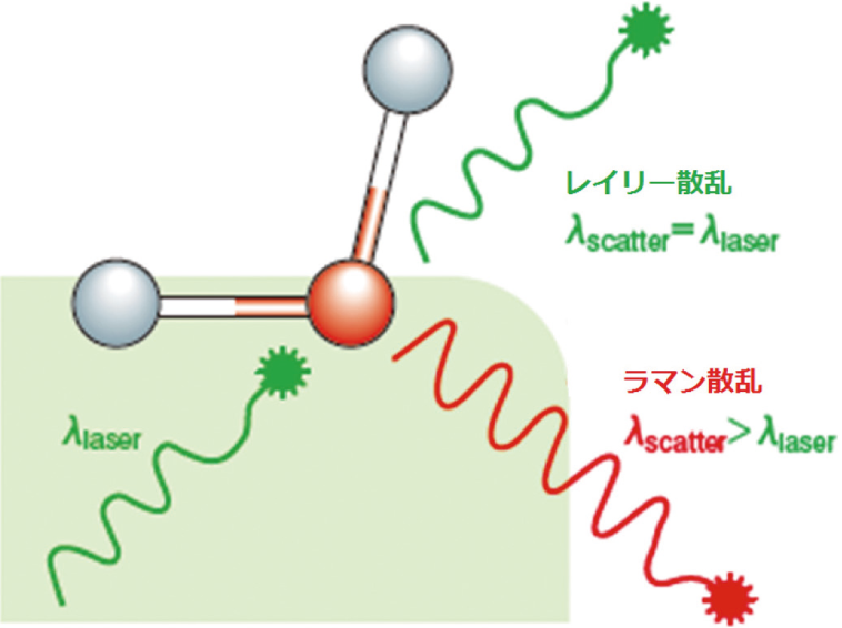 図1 ラマン散乱の原理
