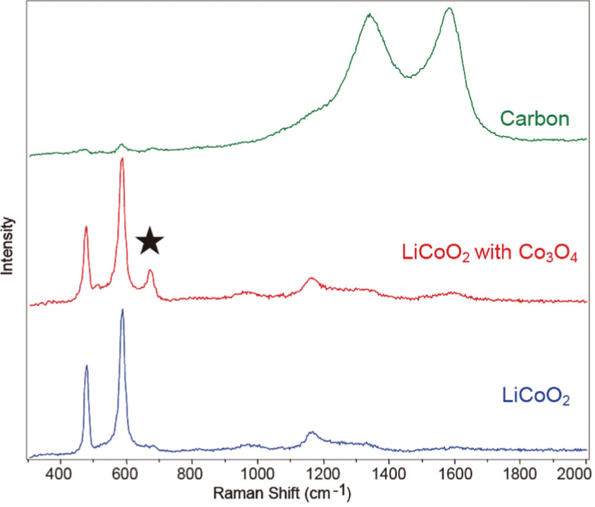 図4 LIB 正極のラマンスペクトル