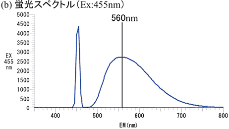 図4 励起・蛍光スペクトル