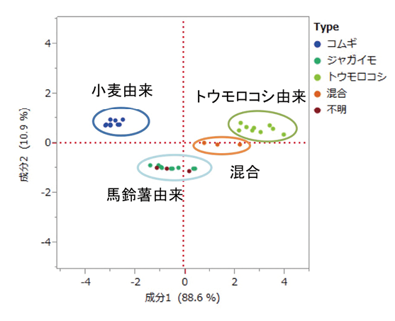 図7 でんぷん原料における主成分分析結果