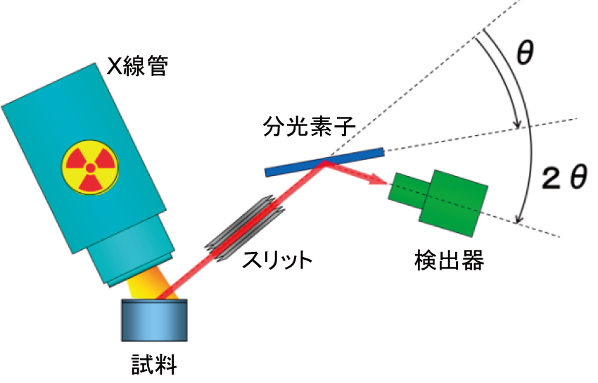 図2 波長分散型蛍光X 線分析装置の原理図