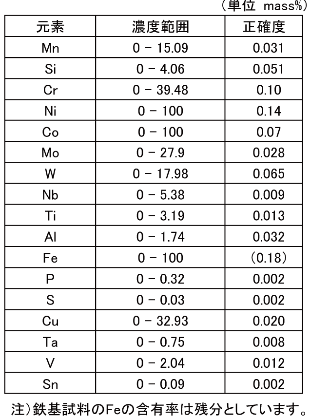 表1　ニッケル合金、高合金鋼の正確度