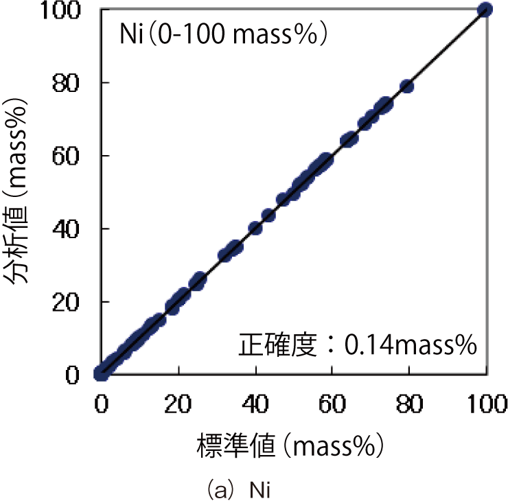 図4　標準試料の標準値と蛍光X 線分析値との相関