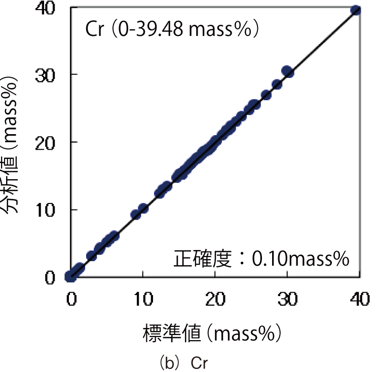 図4　標準試料の標準値と蛍光X 線分析値との相関