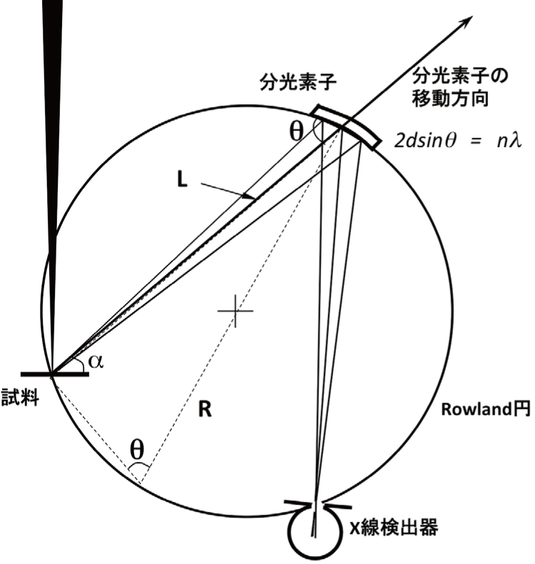 図2 波長分散型分光器(WDS)の概略図