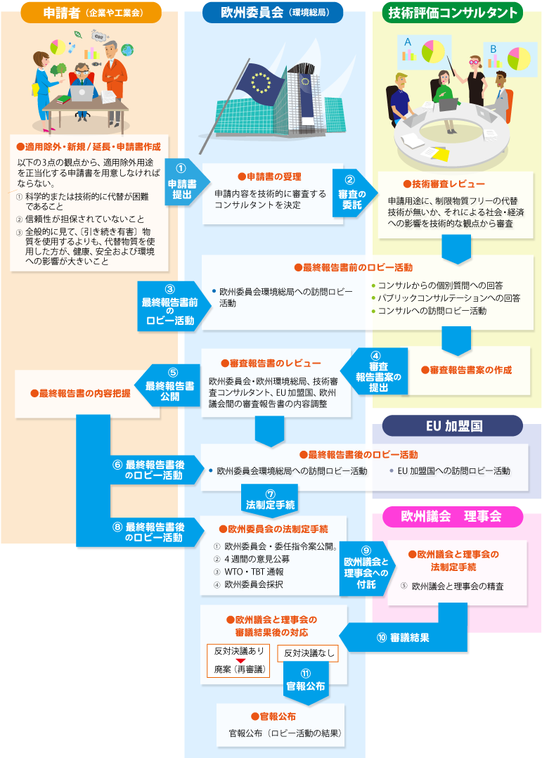 適用除外評価のプロセス