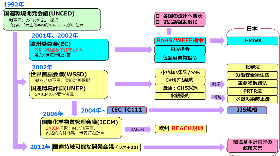 製品含有化学物質規制の歴史