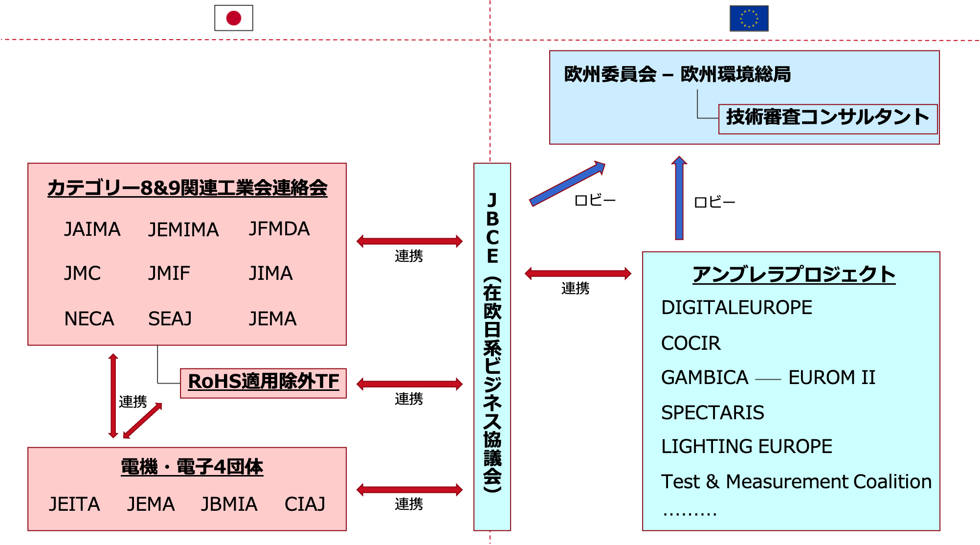 RoHS適用除外ロビー活動における団体関係図の概略