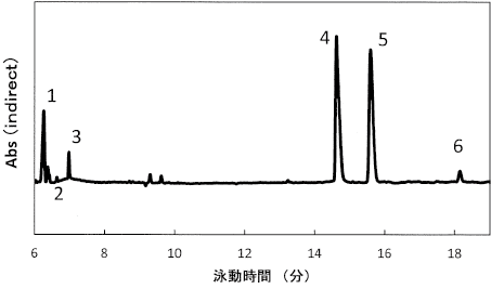 図1 キャピラリー電気泳動法を用いたトマト果実の分析例 1: クエン酸, 2: アスパラギン酸, 3: グルタミン酸, 4: 果糖, 5: ブドウ糖, 6: ショ糖.