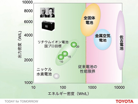 図2 革新型電池の研究ビジョン