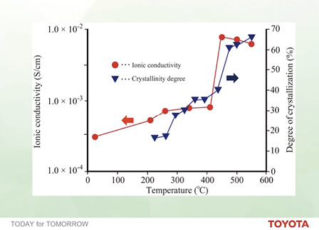 図5 固体電界質の結晶化度とイオン伝導度
