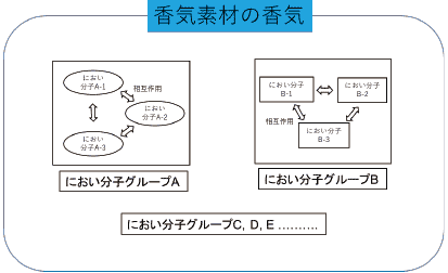 図4 多くのにおい成分からなる素材の複合臭の構造