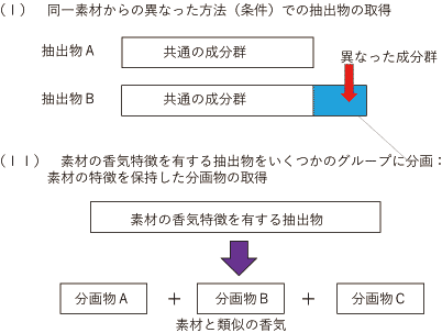 図6  におい受容機構を考慮した素材の複合臭の解析 (香気プロフィール解析) の具体的なアプローチ