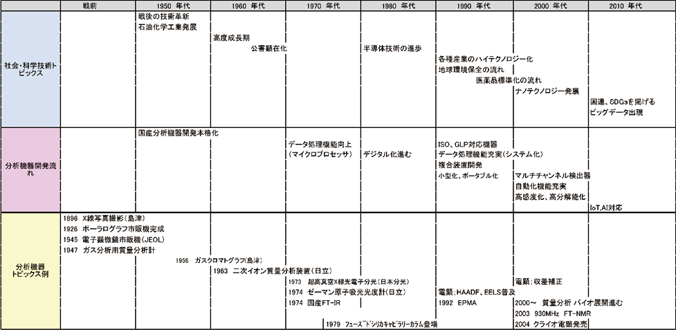 表1 社会環境・分析機器開発の流れ・トピックスの関係